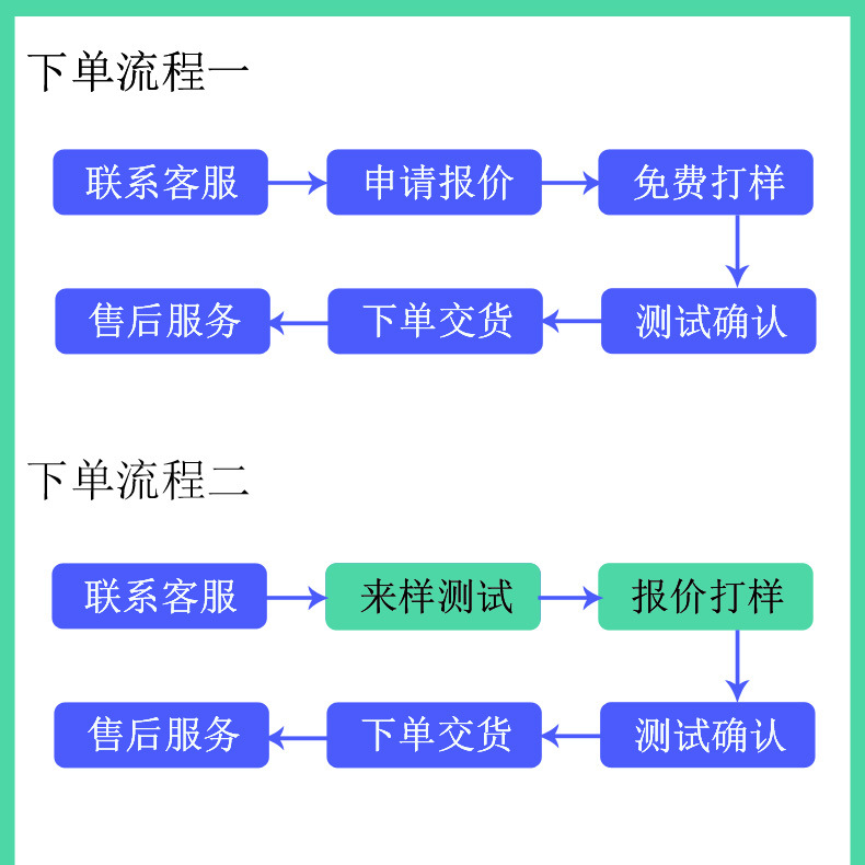 下单流程