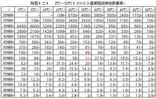 31k 阻值输出表